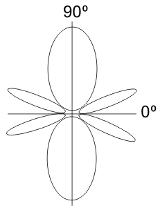Рис. 1. Схема дипольной антенны типа “бабочка”